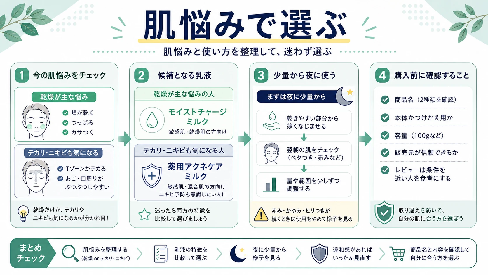 ミノン乳液は肌悩みと使用感で選ぶことを整理した図解