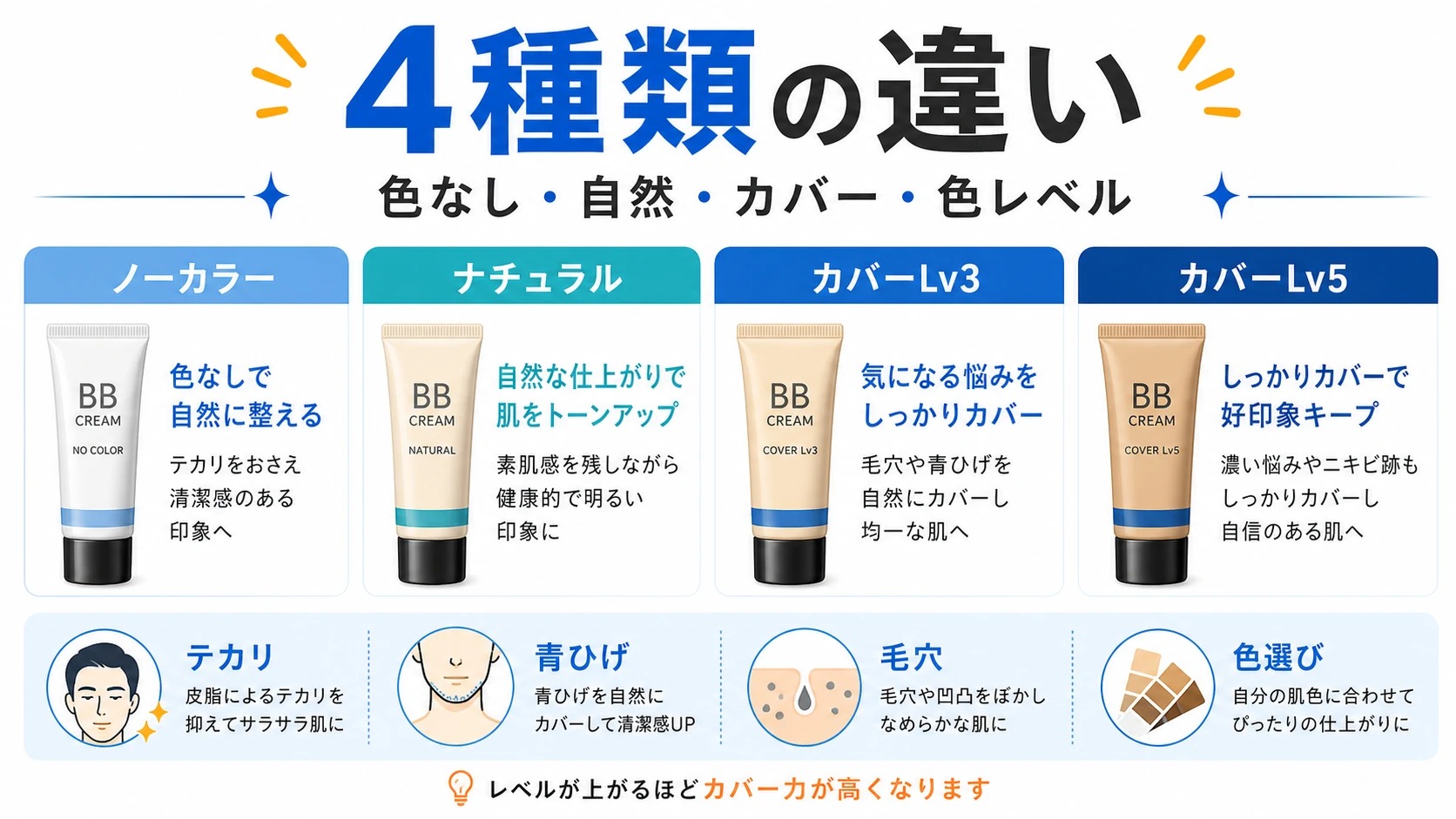 unoのBBクリーム4種類の違いを一覧で整理した図解