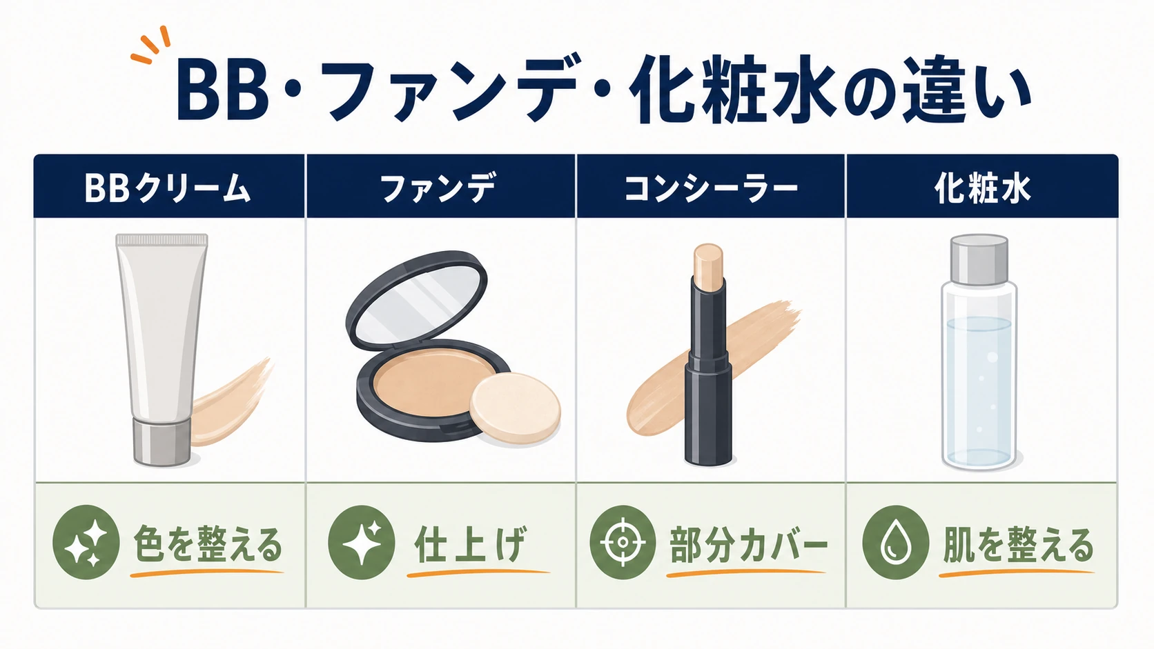 BBクリームとファンデーションとコンシーラーと化粧水の違いを整理した図解