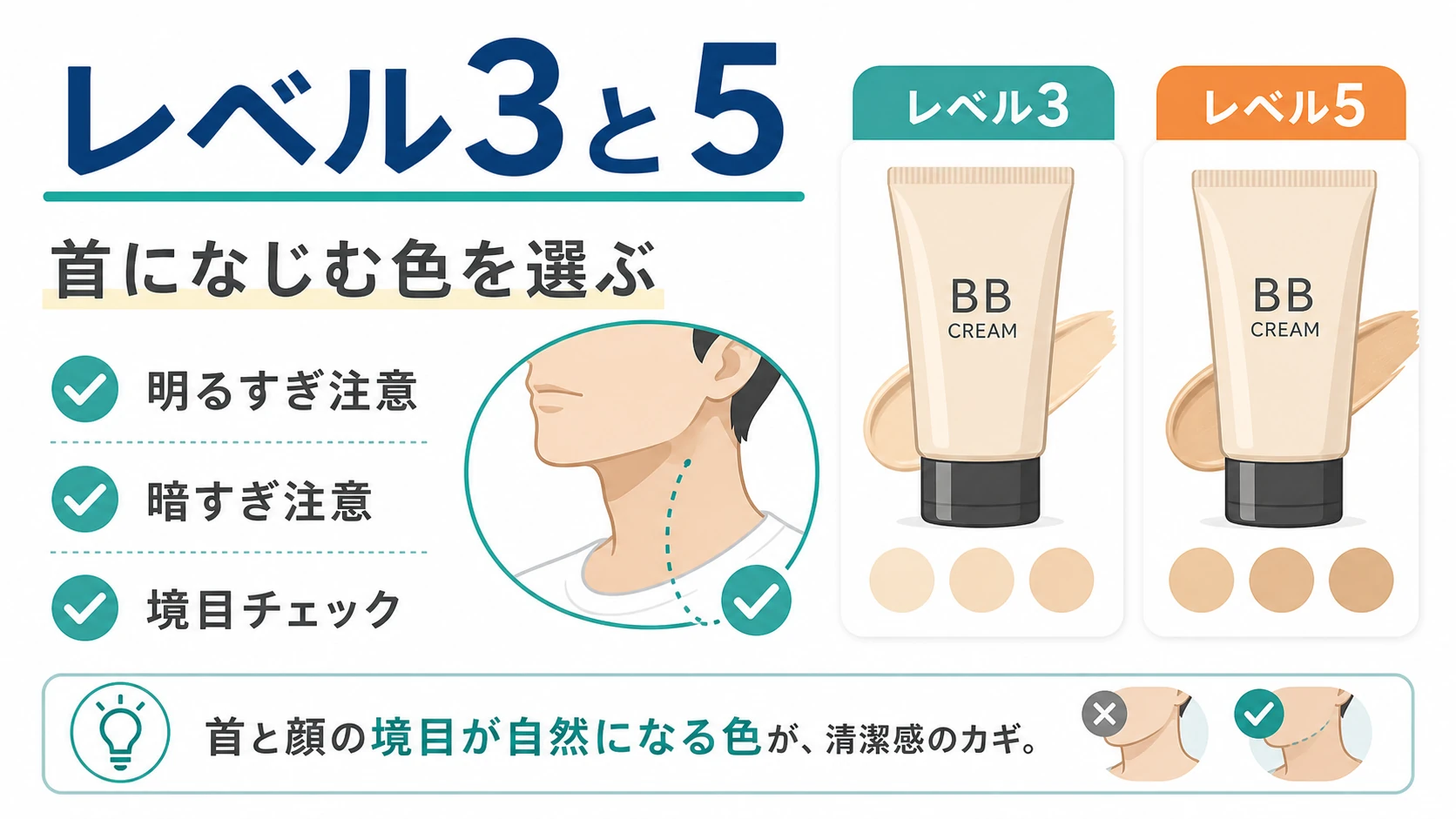 レベル3とレベル5は肌色になじむ方で選ぶことを整理した図解