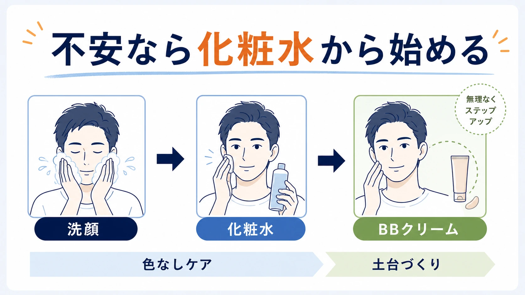 BBクリームが不安な男性は化粧水から始める流れを整理した図解