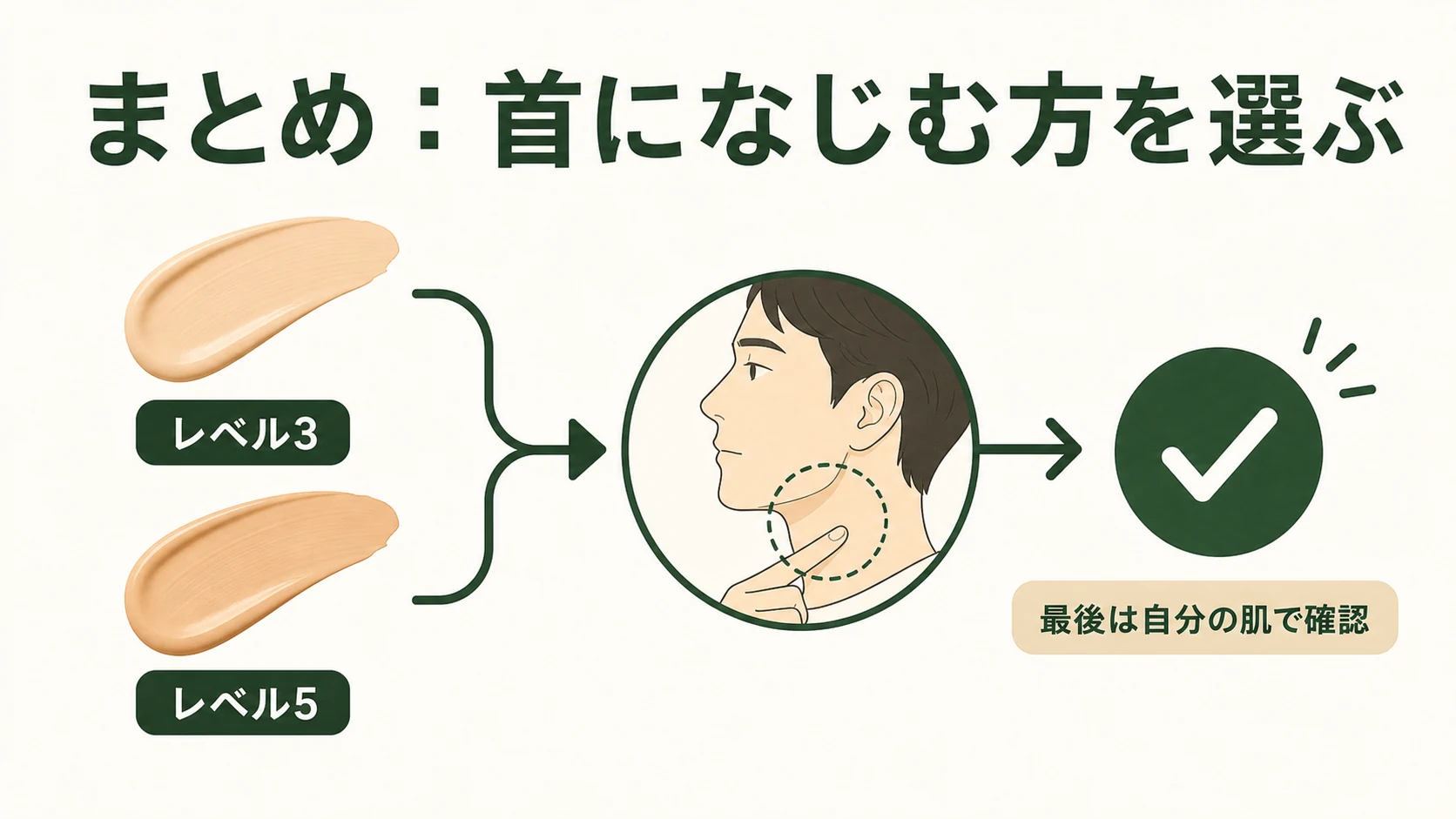 レベル3と5は首になじむ方を選ぶまとめ図解