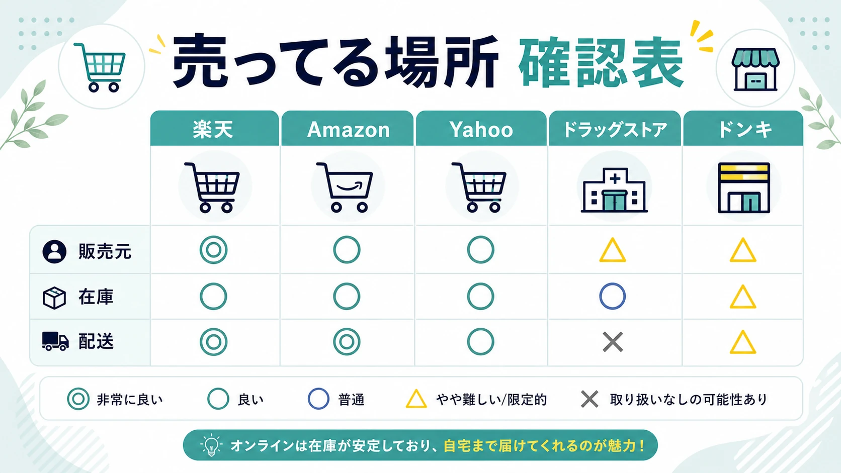 BSTEP除毛クリームを売ってる場所を楽天や実店舗ごとに整理した図解