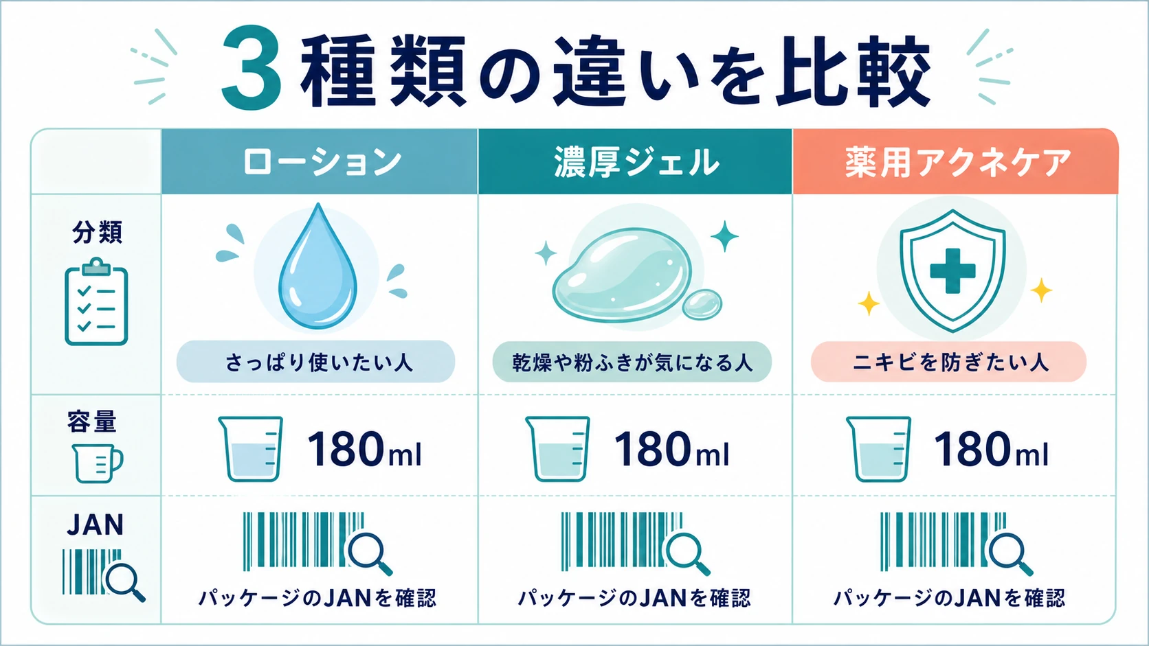 メンズビオレ化粧水3種類の違いを一覧で比較する図解