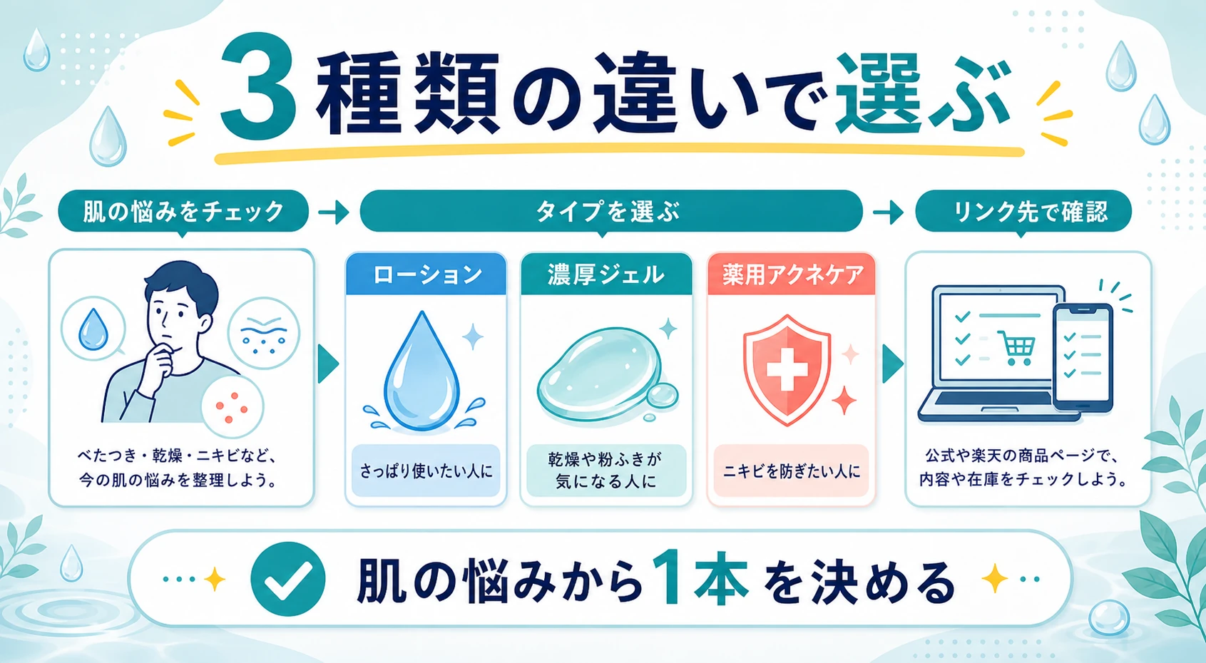 メンズビオレ化粧水は3種類の違いを見て肌の悩みで選ぶまとめ図解
