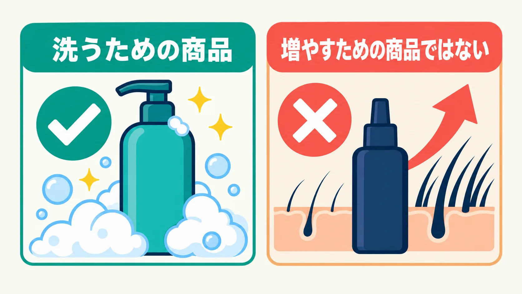 サクセス24は髪を増やす商品ではなく洗い心地で選ぶという結論の図解