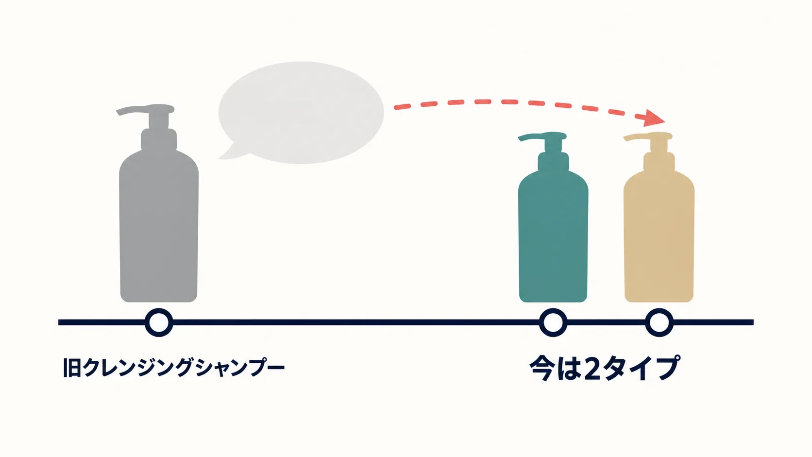 旧クレンジングシャンプーの印象が現行品に残っている流れを示した図解