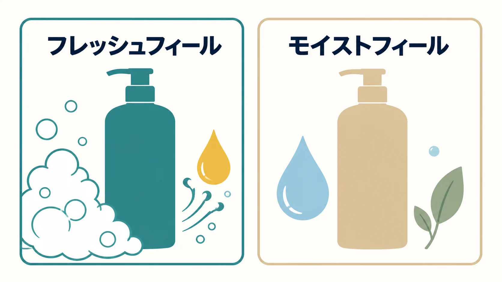 サクセス24のフレッシュフィールとモイストフィールを洗浄成分で比べた図解
